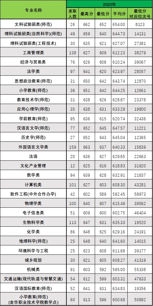 2021浙江师范大学录取分数线一览表（含2019-2020历年）