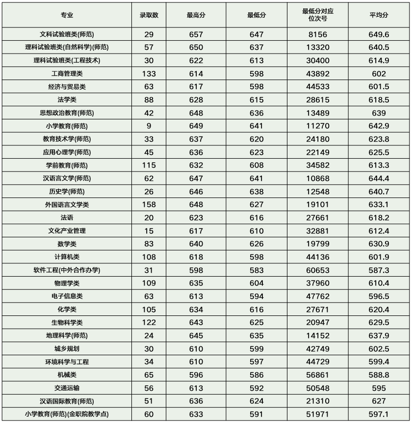 2021浙江师范大学录取分数线一览表（含2019-2020历年）