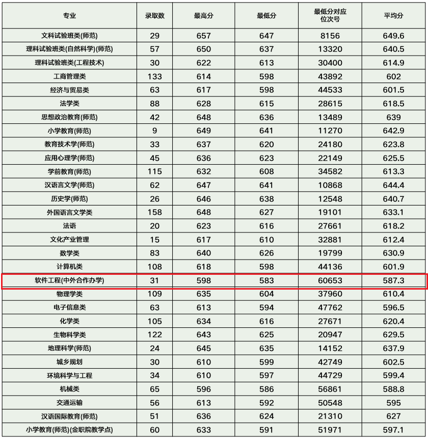 2021浙江师范大学中外合作办学分数线（含2019-2020年）