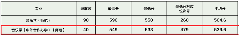 2021浙江师范大学中外合作办学分数线（含2019-2020年）