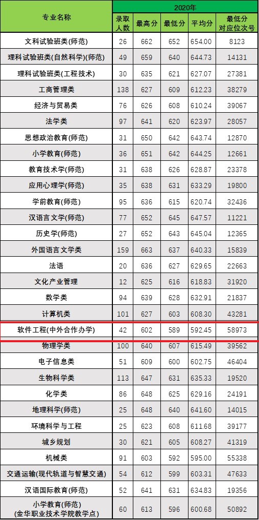 2021浙江师范大学中外合作办学分数线（含2019-2020年）