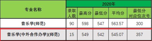 2021浙江师范大学中外合作办学分数线（含2019-2020年）