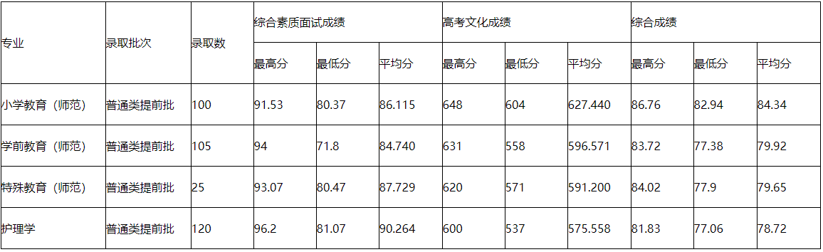 2021杭州师范大学录取分数线一览表（含2019-2020历年）