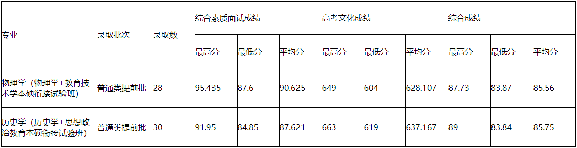 2021杭州师范大学录取分数线一览表（含2019-2020历年）