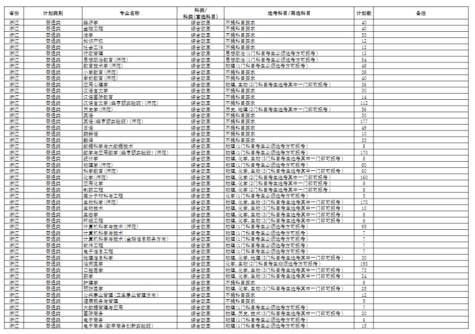 2022杭州师范大学招生计划-各专业招生人数是多少