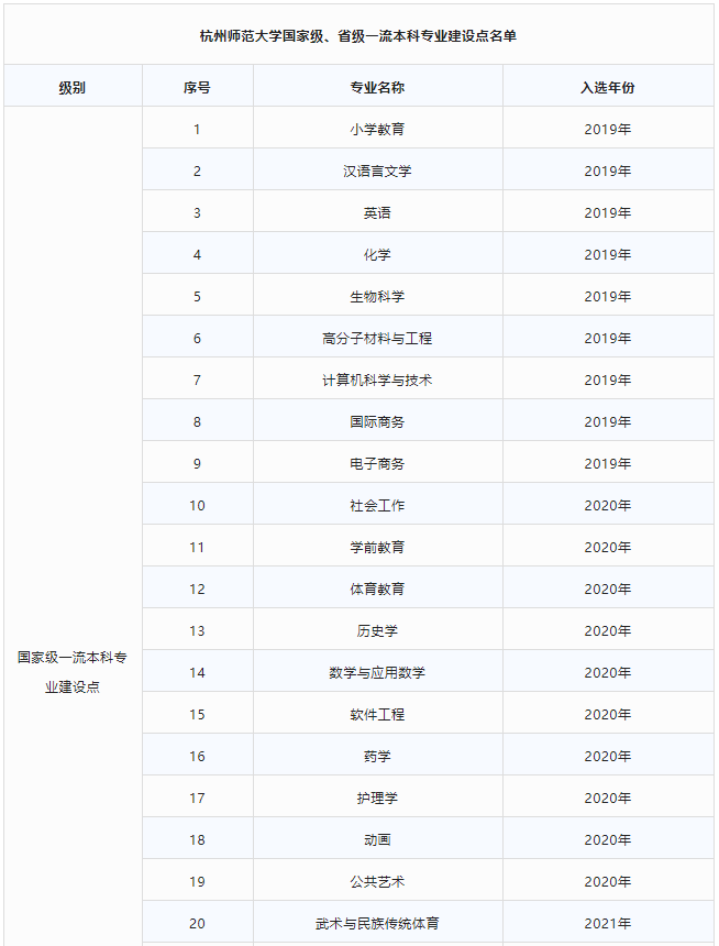 杭州师范大学一流本科专业建设点名单（国家级+省级）