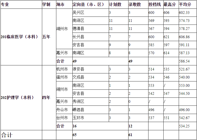 2021湖州师范学院录取分数线一览表（含2019-2020历年）