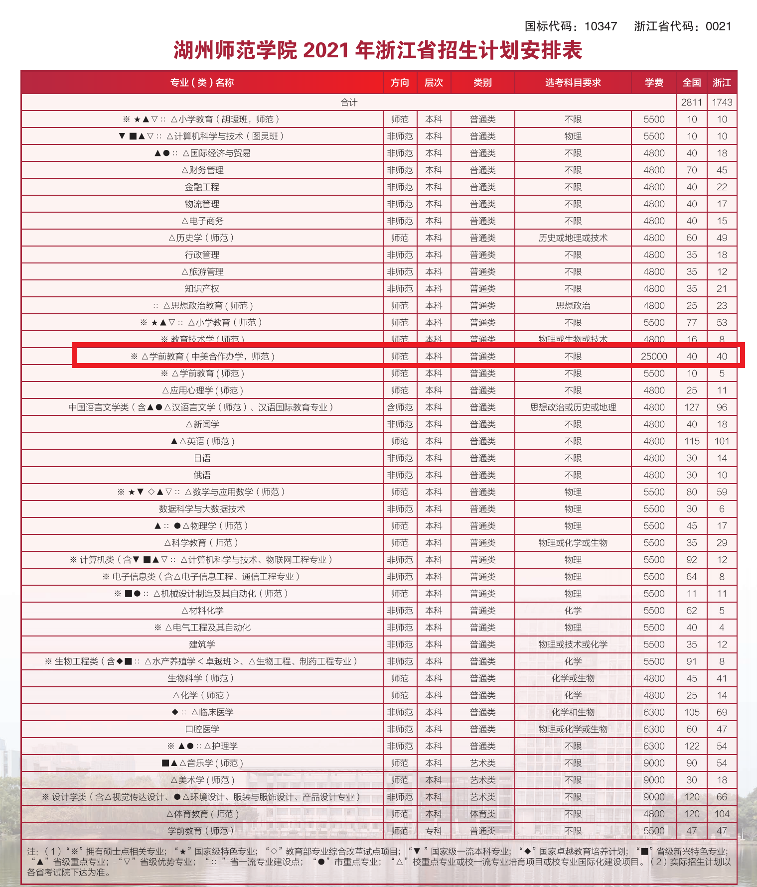 湖州师范学院中外合作办学招生计划-各专业招生人数是多少