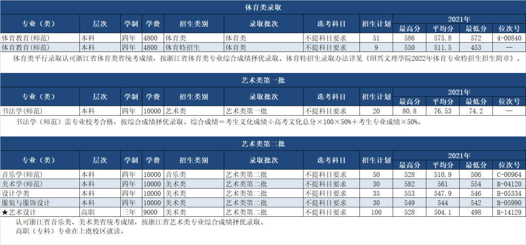 绍兴文理学院有哪些专业？