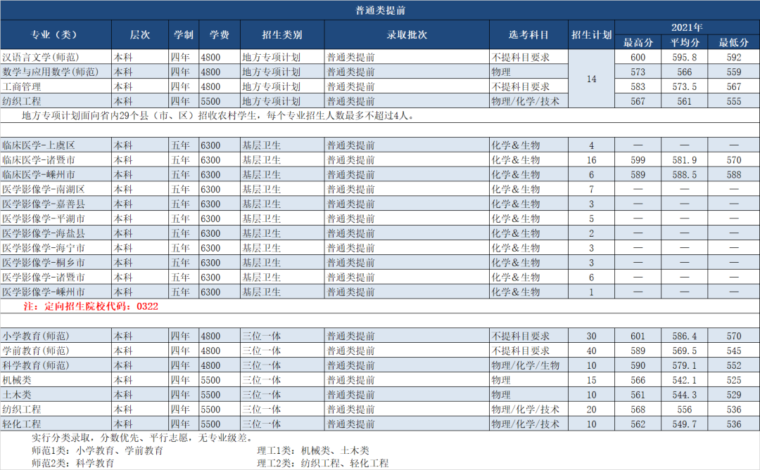 绍兴文理学院有哪些专业？