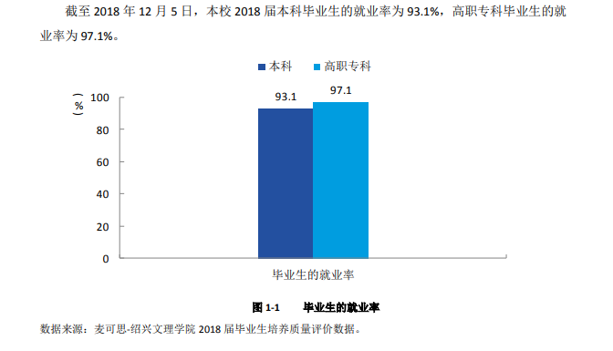 绍兴文理学院就业率及就业前景怎么样（含2021届就业质量报告）