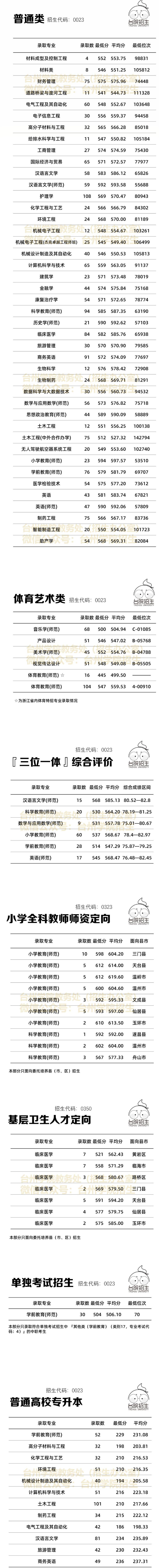 2021台州学院录取分数线一览表（含2019-2020历年）