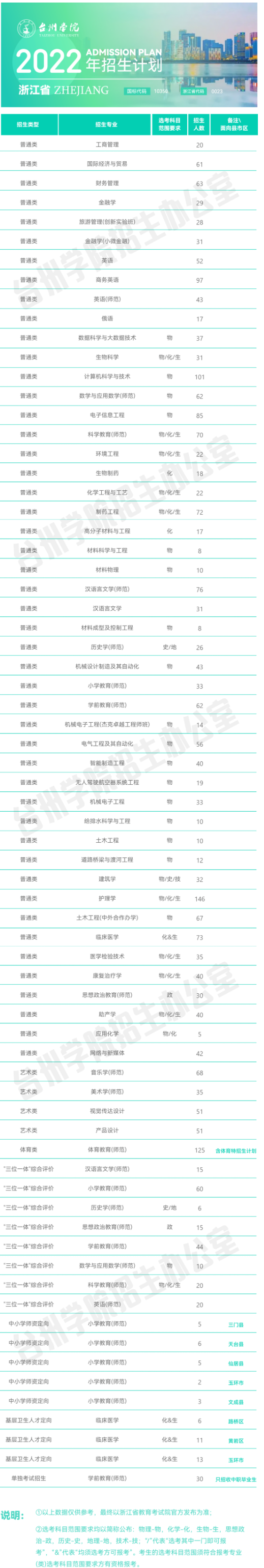 2022台州学院招生计划-各专业招生人数是多少