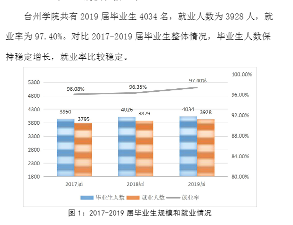 台州学院就业率及就业前景怎么样（含2021届就业质量报告）