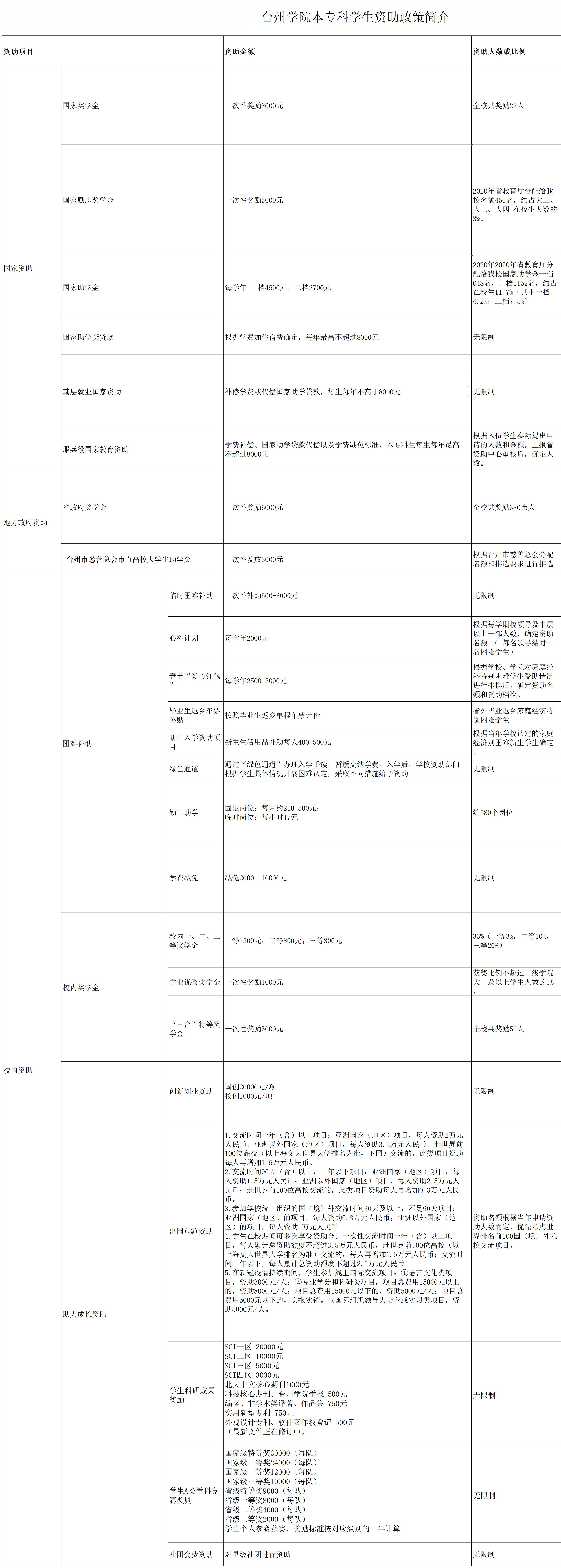 台州学院奖学金有哪些，一般多少钱?