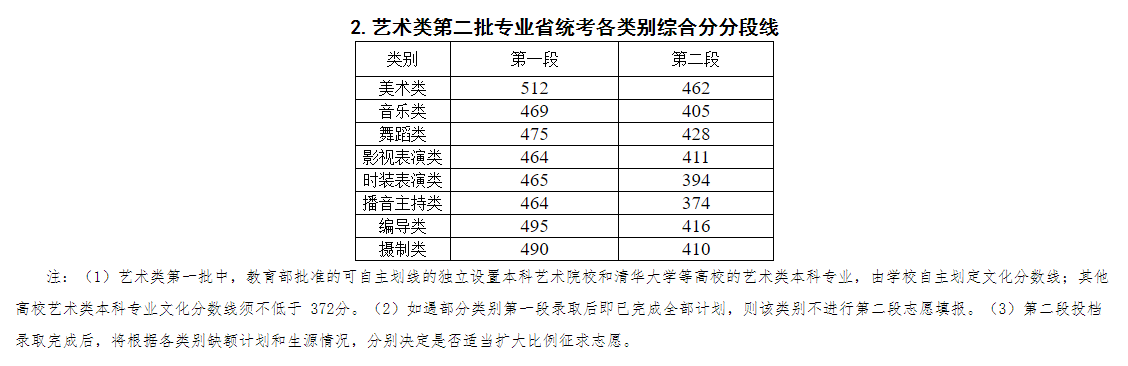 2021台州学院艺术类分数线是多少分（含各专业录取分数线）