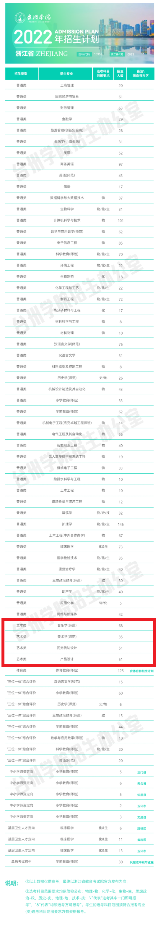 2022台州学院艺术类招生计划