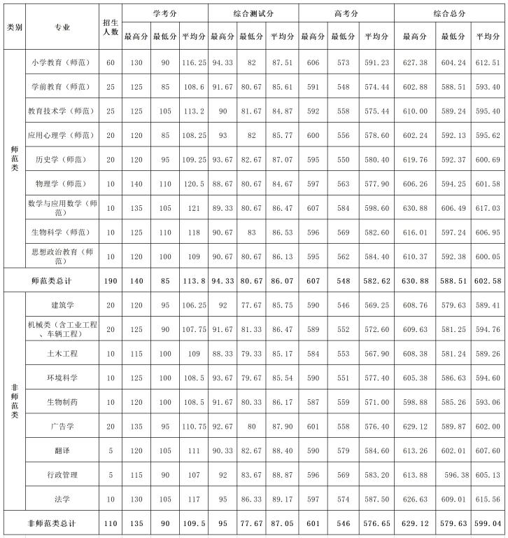 2021温州大学录取分数线一览表（含2019-2020历年）