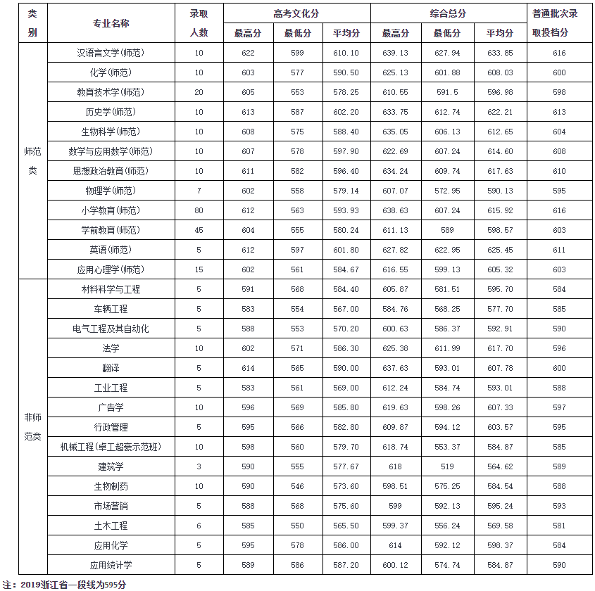 2021温州大学录取分数线一览表（含2019-2020历年）