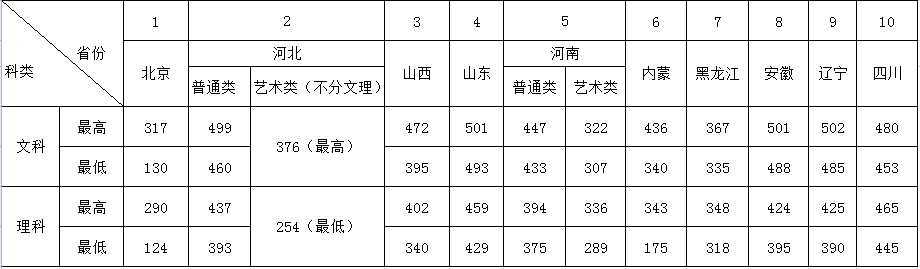 2021北京经济管理职业学院录取分数线一览表（含2019-2020历年）