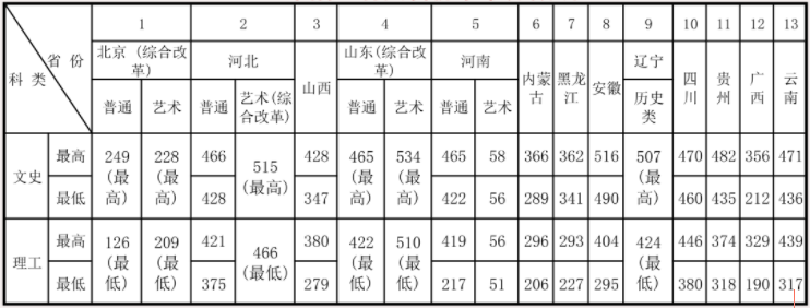 2021北京经济管理职业学院录取分数线一览表（含2019-2020历年）