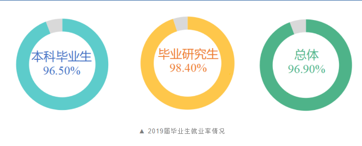 浙江工商大学就业率及就业前景怎么样（含2021届就业质量报告）