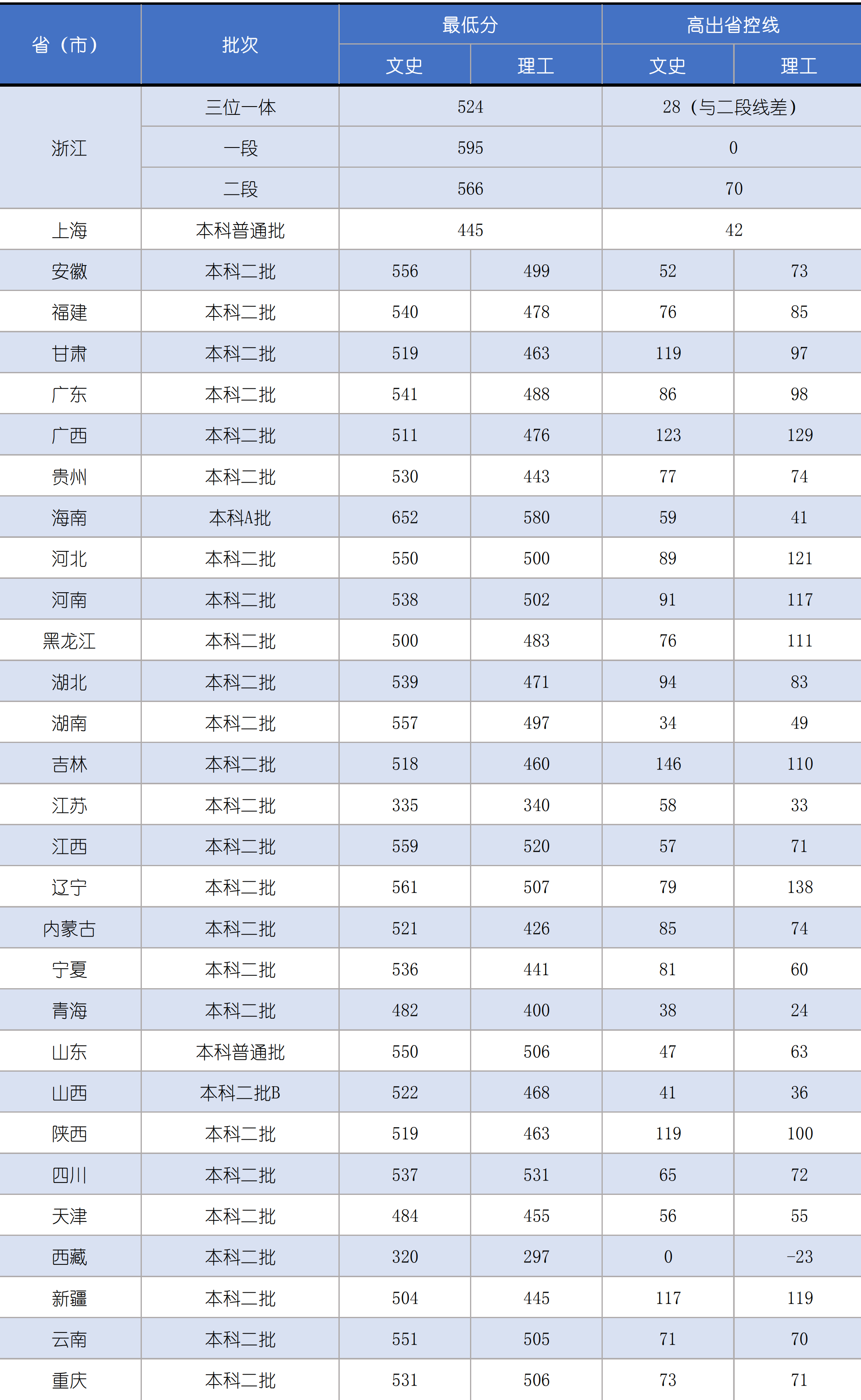 2022嘉兴学院录取分数线一览表（含2020-2021历年）