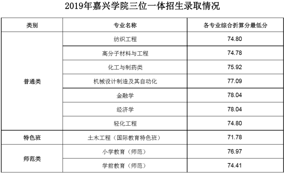 2022嘉兴学院录取分数线一览表（含2020-2021历年）