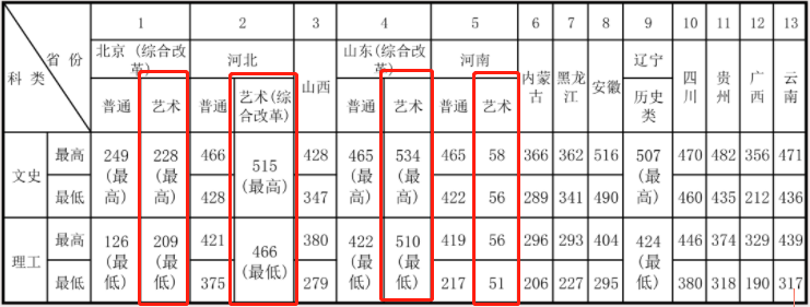 2021北京经济管理职业学院艺术类录取分数线（含2019-2020历年）