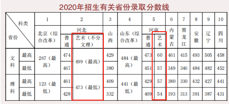 2021北京经济管理职业学院艺术类录取分数线（含2019-2020历年）