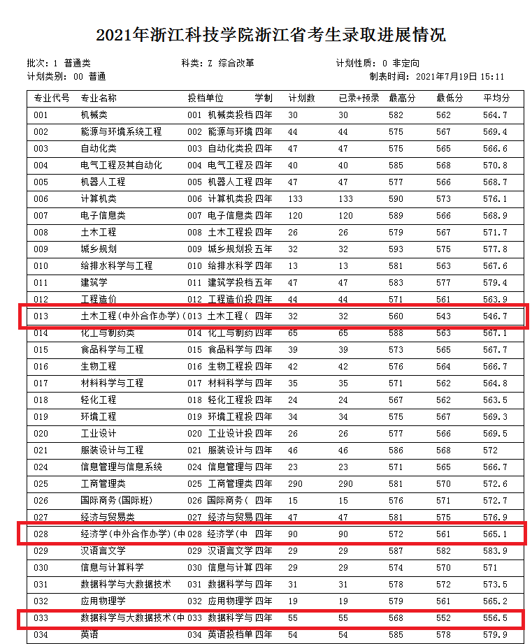 2021浙江科技学院中外合作办学分数线（含2019-2020年）