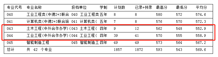 2021浙江科技学院中外合作办学分数线（含2019-2020年）