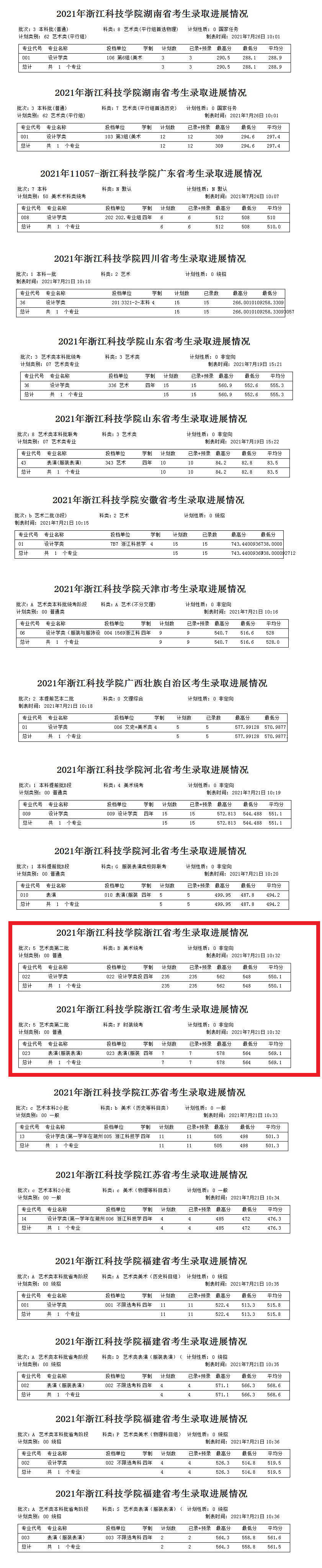 2021浙江科技学院艺术类分数线是多少分（含各专业录取分数线）