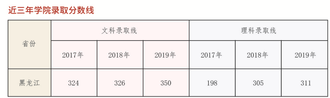 2020北京劳动保障职业学院录取分数线一览表（含2018-2019历年）