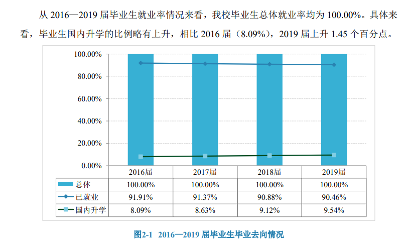 北京劳动保障职业学院就业率及就业前景怎么样（含就业质量报告）