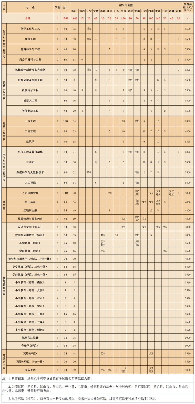 2022衢州学院招生计划-各专业招生人数是多少