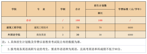 2022衢州学院招生计划-各专业招生人数是多少