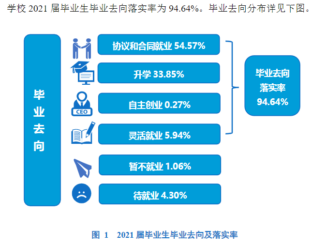 衢州学院就业率及就业前景怎么样（含2021届就业质量报告）