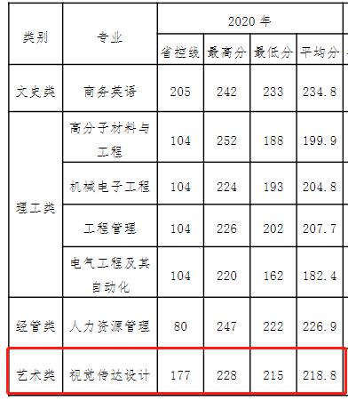 2021衢州学院艺术类录取分数线（含2019-2020历年）