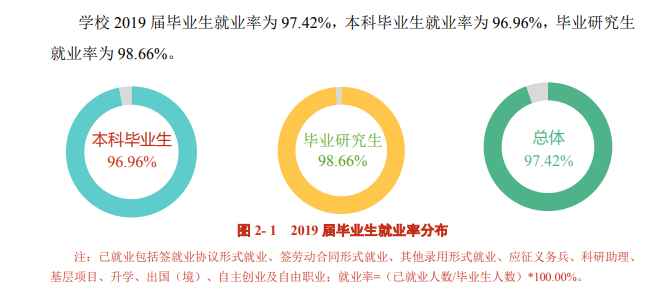 宁波大学就业率及就业前景怎么样（含2021届就业质量报告）