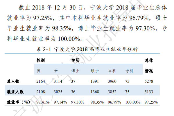 宁波大学就业率及就业前景怎么样（含2021届就业质量报告）