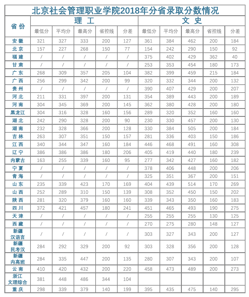 2021北京社会管理职业学院录取分数线一览表（含2019-2020历年）
