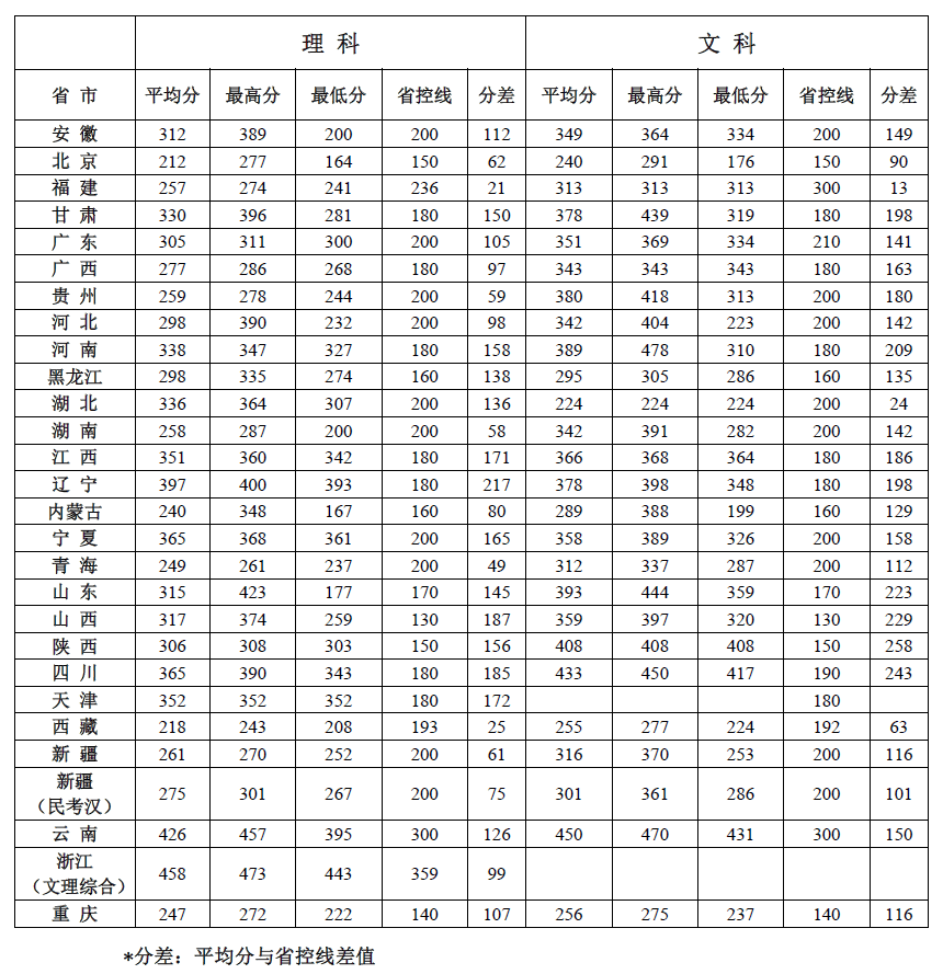 2021北京社会管理职业学院录取分数线一览表（含2019-2020历年）