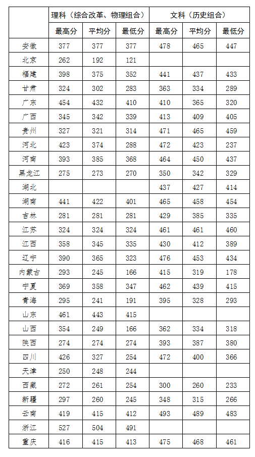 2021北京社会管理职业学院录取分数线一览表（含2019-2020历年）