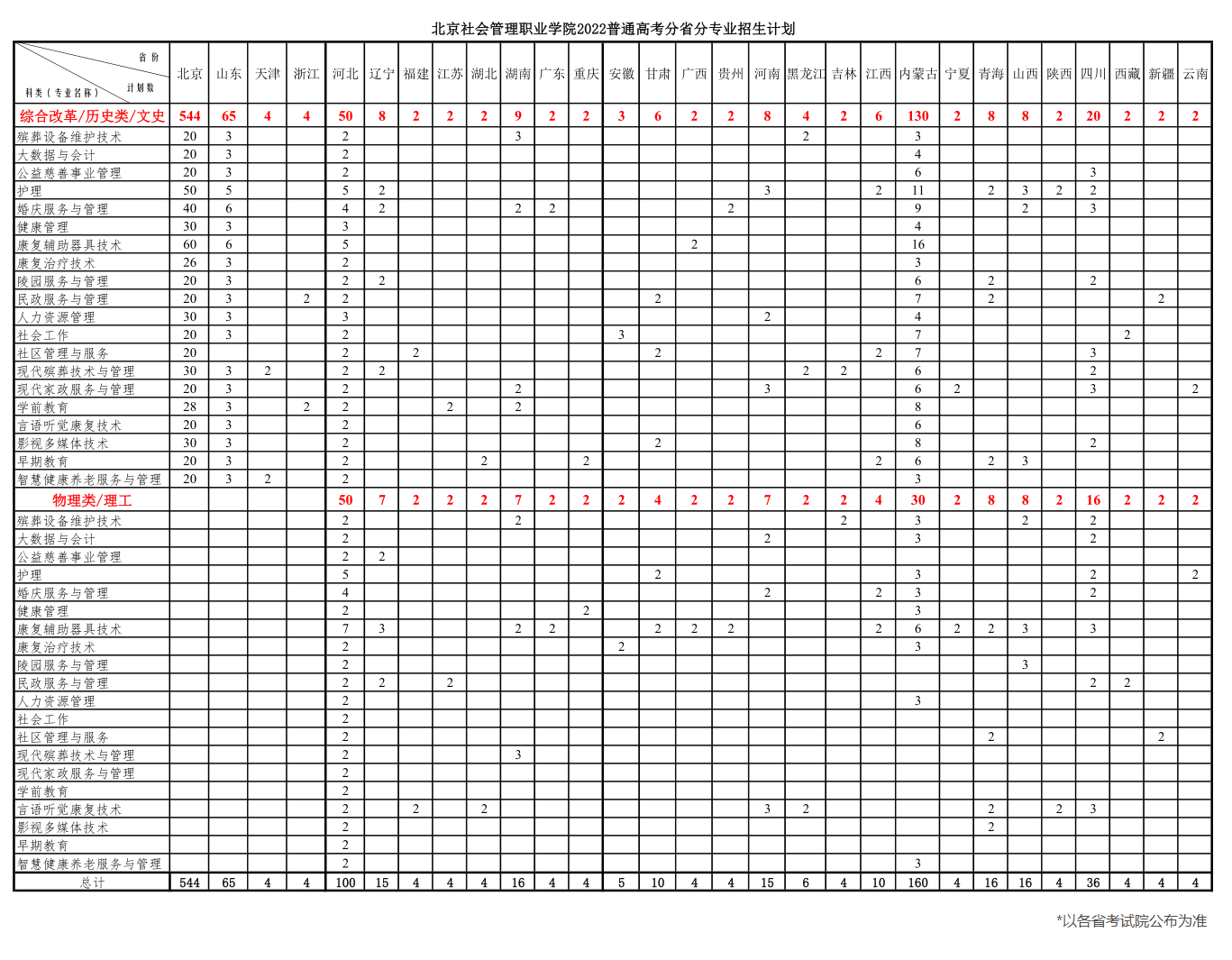 2022北京社会管理职业学院招生计划-各专业招生人数是多少
