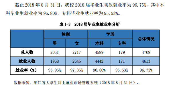 宁波财经学院就业率及就业前景怎么样（含2021届就业质量报告）