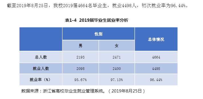 宁波财经学院就业率及就业前景怎么样（含2021届就业质量报告）