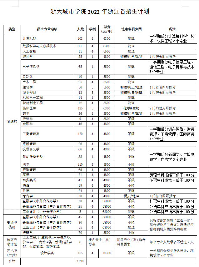 2022浙大城市学院招生计划-各专业招生人数是多少