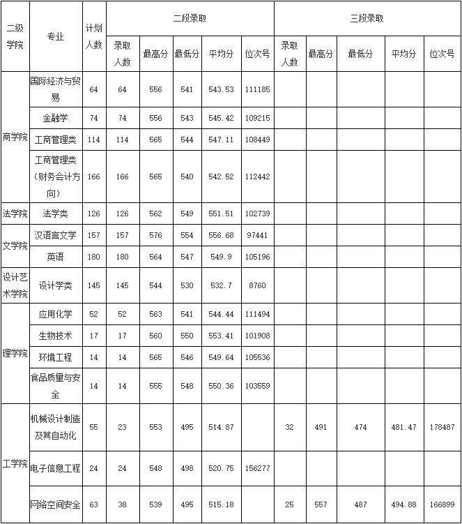 2022浙江师范大学行知学院录取分数线一览表（含2020-2021历年）