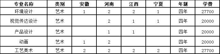 2022宁波大学科学技术学院艺术类招生计划